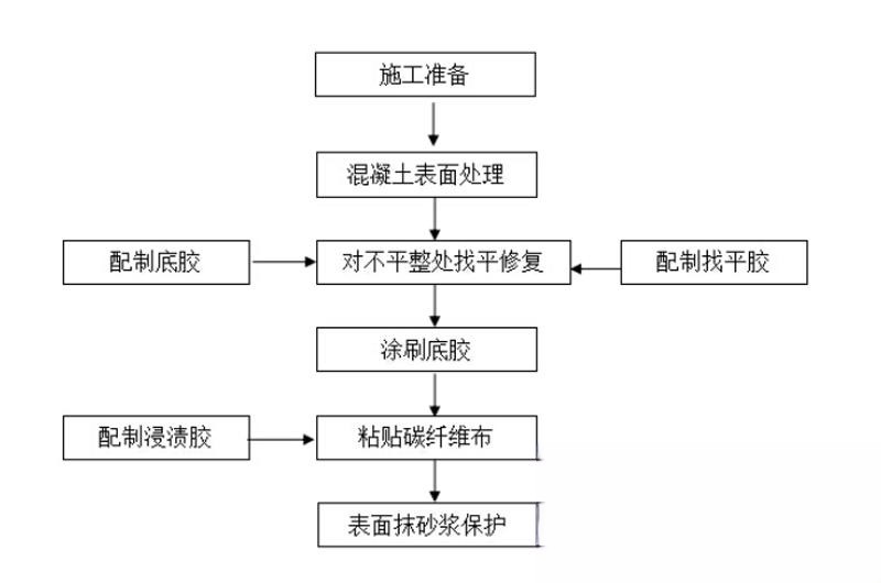 乐平碳纤维加固的优势以及使用方法